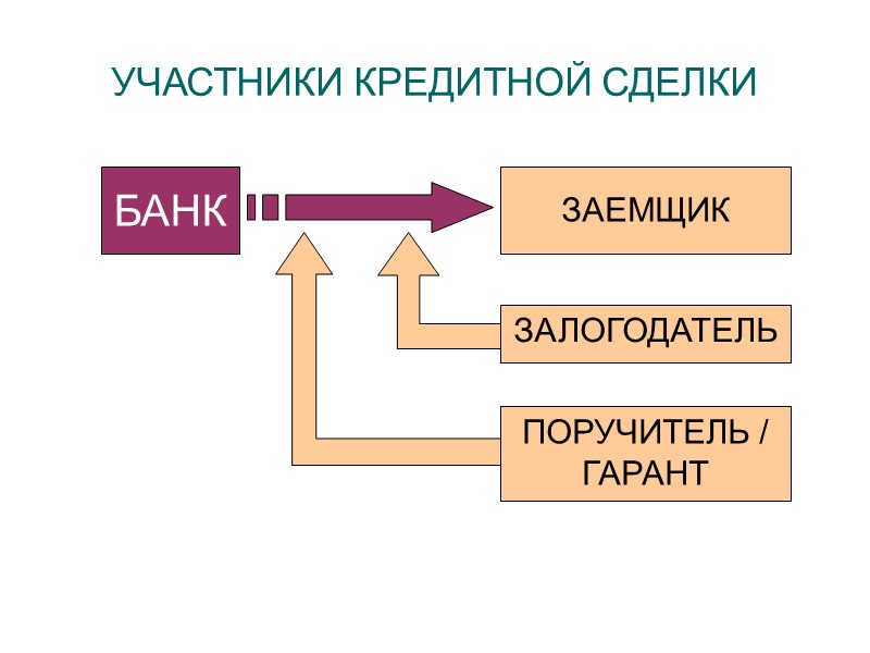 УЧАСТНИКИ КРЕДИТНОЙ СДЕЛКИ  БАНК  ЗАЕМЩИК ЗАЛОГОДАТЕЛЬ ПОРУЧИТЕЛЬ / ГАРАНТ